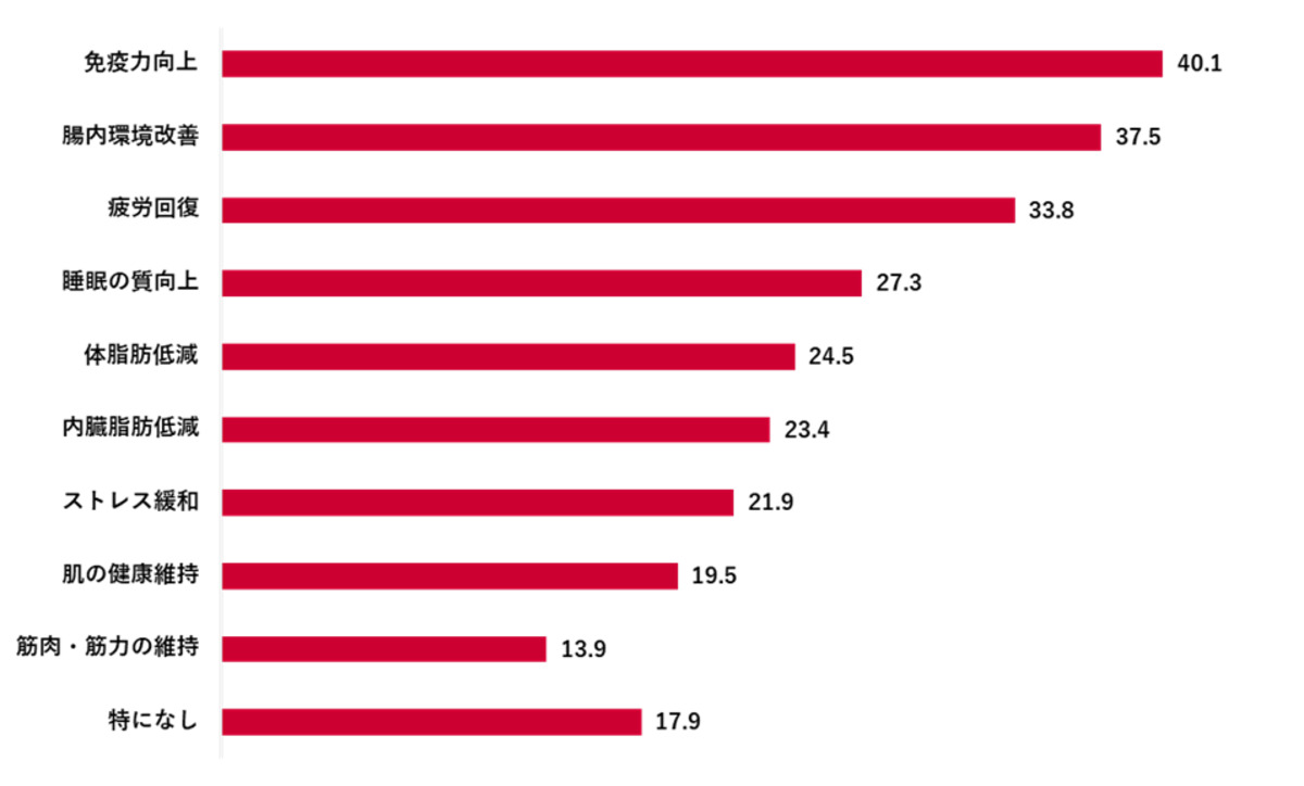 トクホや機能性表示食品に対して重視する効果　※「Pontaリサーチ」調べ