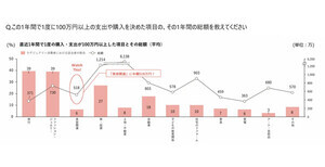 「ラグジュアリー消費者」100万円以上の買い物で何を買っている?【1000人調査】