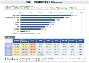 【口内環境に関する悩み】3位「口臭」、2位「歯の黄ばみ」 -気になる1位は?  3,000人調査