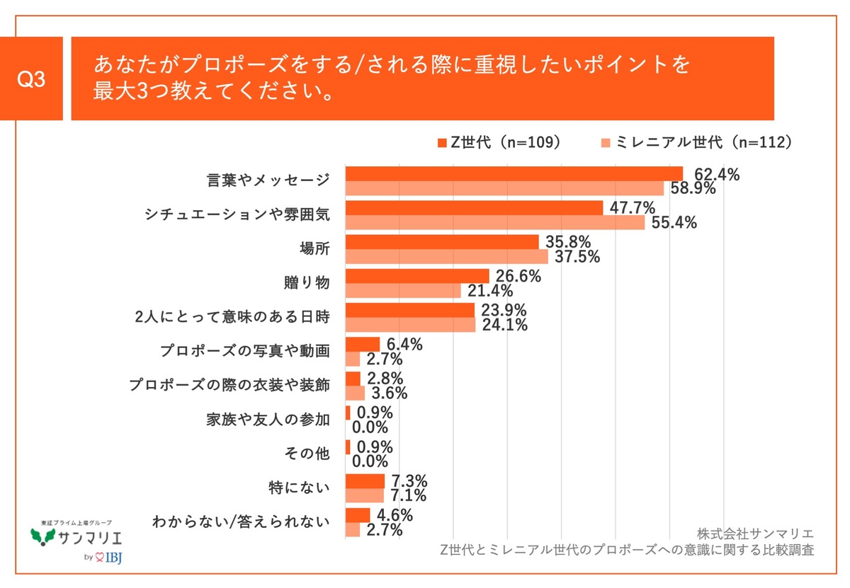 プロポーズで重視したいポイント