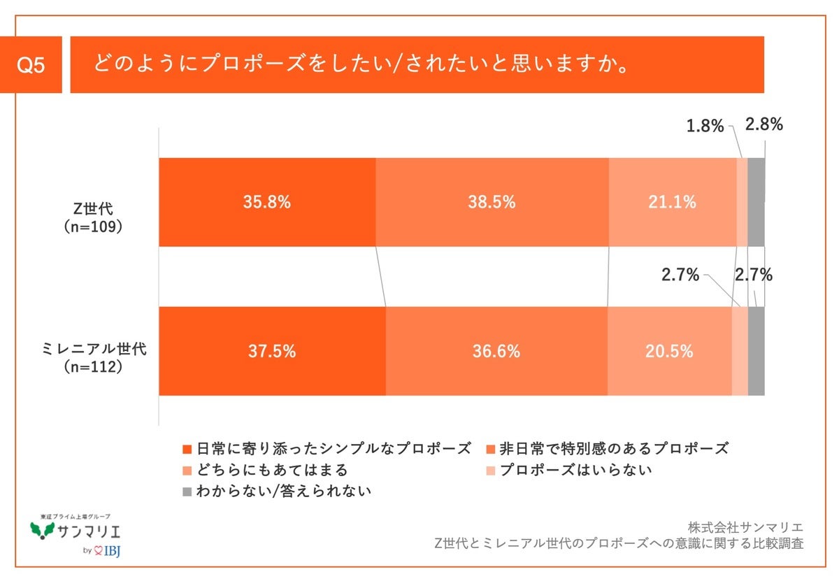 どのようにプロポーズをしたい/されたいと思いますか。