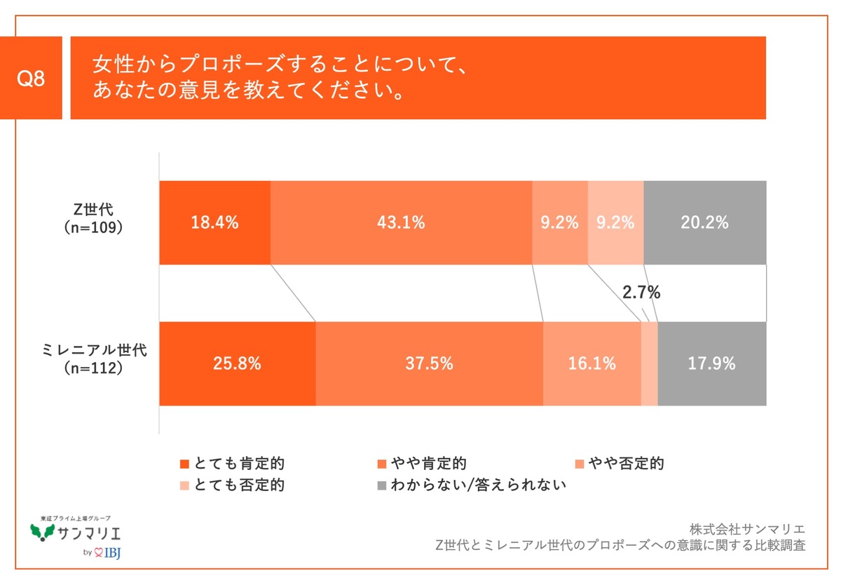 女性からのプロポーズについて