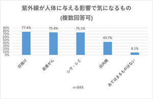 紫外線対策TOP3は「日焼け止め」「帽子」「日傘」- 眼を守るサングラスやメガネは?