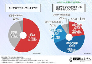 「青ヒゲ」ケアをしたあとどのくらいで元に戻る? - 「1日もたない」人の割合は