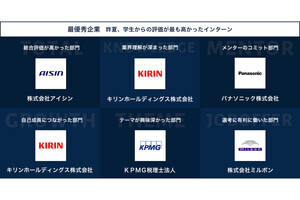 学生が「本当に行ってよかった」インターンシップ先が発表 - メンターとの関係、自己成長、テーマなど細かく集計