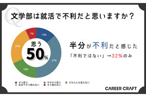 文学部は就活で不利? 学生たちの本音が調査でわかる