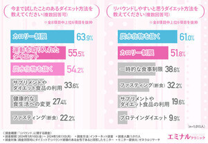 リバウンド経験者に聞いたダイエット失敗の原因はストレス - 対処法は?