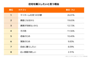 30代独身でマイホームを購入したい人は約45% - 過半数を占めた購入するきっかけは?