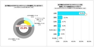 小学生の3人に1人が裸眼視力「1.0未満」 - 親の対策、1位は?