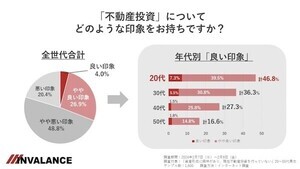 不動産投資について"良い印象"を抱いている割合は? 