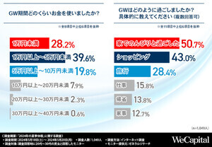 最大9日間!「2024夏季休暇」旅行したい都道府県ランキング、1位は?