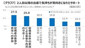 「出産・子育て支援制度」調べて活用している割合は? - 既婚者約3000人に調査