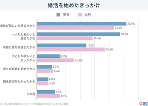 婚活を始める理由、男性は“孤独感”女性は?