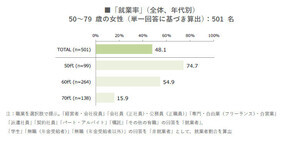 就業中のシニア女性、「死ぬまで働きたい」割合は?