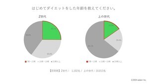 リバウンドをしたダイエット法、2位「炭水化物を抜く」、1位は?