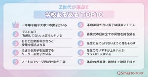 Z世代が選ぶ「学校あるある」トップ10発表 – 1位はクラスに必ず1人はいるあの男子