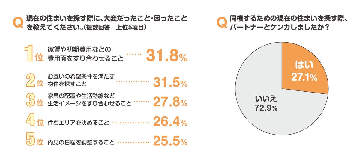 住まいを探す上で大変だったこと・困ったこと