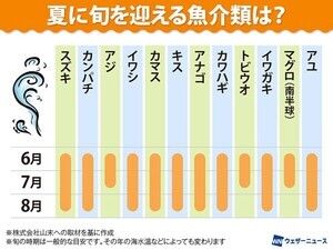 【知ってた?】魚介類の旬カレンダーが「勉強になります」と話題に - ウェザーニュースが公開