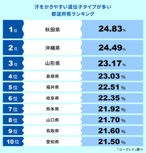 汗をかきやすい遺伝子タイプが多い都道府県ランキング、3位山形県、2位沖縄県 - 1位は?