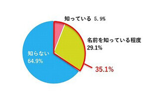 サステナブルな生活、29.6%が「お金がかかりそう」と回答--最も多い年代は？