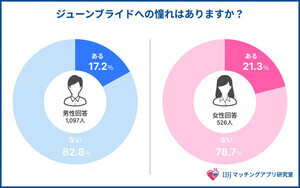 6月といえばジューンブライド! 「憧れはない」が8割 - 理由は?