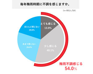 梅雨の不調1位は「やる気の低下」、日光浴が質の良い睡眠に繋がることが明らかに