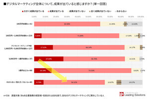 BtoB企業のデジタルマーケティング、成果を感じている施策とは?【マーケ担当者538人に聞いた】