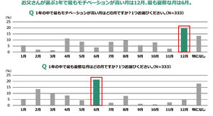 お父さんが1年で最も憂鬱な月は「6月」、最もモチベが高い月は?