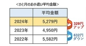 高校生のおこづかい、平均額は?