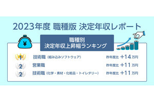 最も「年収が上がった」職種が明らかに - 過去5年間で年収が「約30万円」上昇した職種も明かされる