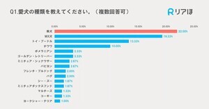 飼育されている犬種、最多は? 「トイ・プードル」は3位