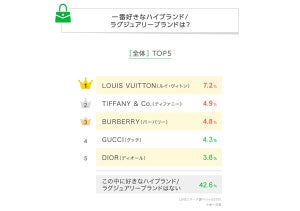 「一番好きなハイブランド」ランキング、1位は? - 年代によって違いも【5000人調査】