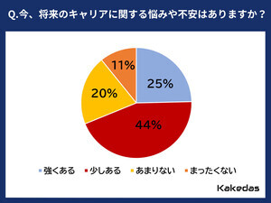 20～30代の正社員、将来のキャリアに不安抱える割合は?