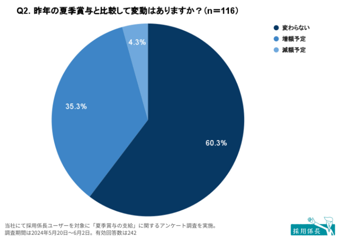 夏季賞与支給額の変動