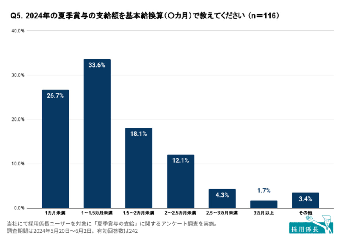 夏季賞与支給額(基本給換算○ヶ月)