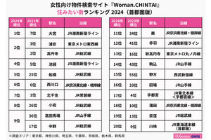 女性が「住みたい街」ランキング発表、浦安、高円寺を押さえ1位となった場所は?