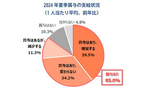 2024年夏ボーナス、企業4割が前年より「増加」- 1人当たりの支給額は企業規模間格差が顕著に