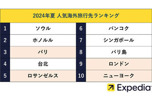 エクスペディア、この夏に人気の「海外の旅行先」ランキングを発表