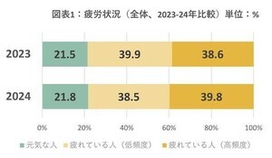 疲れている人が多い都道府県、3位「東京都」を抑えての1位は?