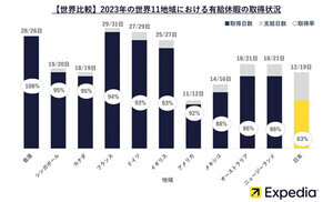 日本の有給休暇取得率は「世界最下位」、休み不足も感じていないことが意識調査で明らかに