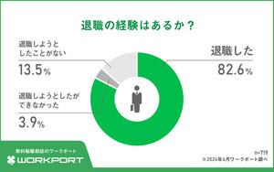 退職経験者の約2割が「スムーズに退職できなかった」 - その理由は?