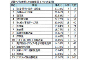 「退職代行」を活用した退職、大企業の2割が経験 - 最多の業種は?