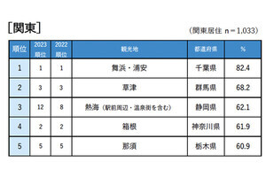 2024年もう一度行きたい観光地ランキング発表! 全国各地の温泉、テーマパークなどランクイン【6000人調査】