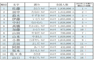 2024年上半期よく検索された名字ランキングベスト100発表! 1位は? - 大河ドラマで話題の「藤原」さんもランクイン