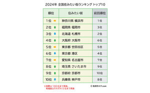 全国住みたい街ランキング2024、福岡、北海道、大阪、東京を抑えた12年連続1位は?【1.5万人調査】