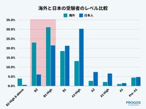 ビジネスで通用する"英語のスピーキング力"がある日本人の割合は?