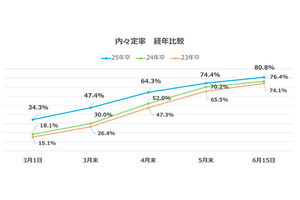 就活生の内々定率が8割を突破! 就活に納得も配属ガチャを心配する声も多いと調査でわかる