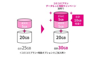 UQ mobileが「コミコミプラン」のデータ増量を倍増、通常25GBのところ30GB利用可能