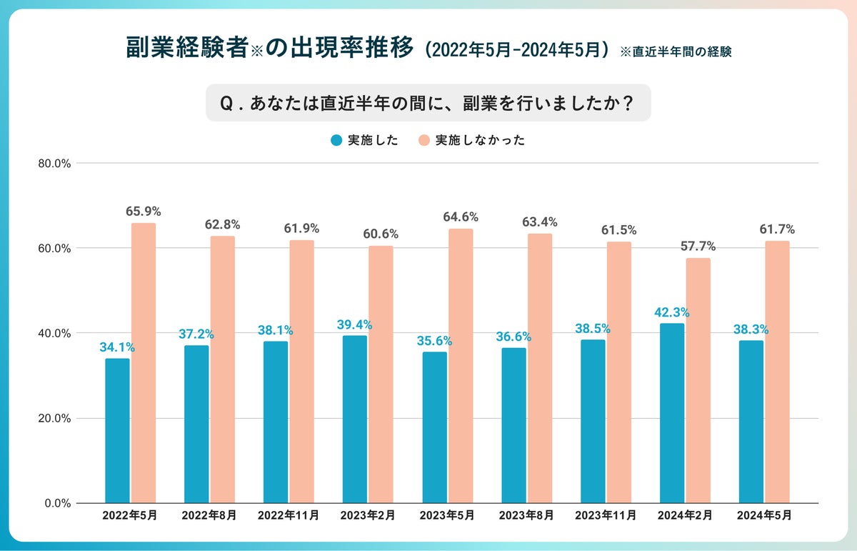 副業経験者の出現率推移