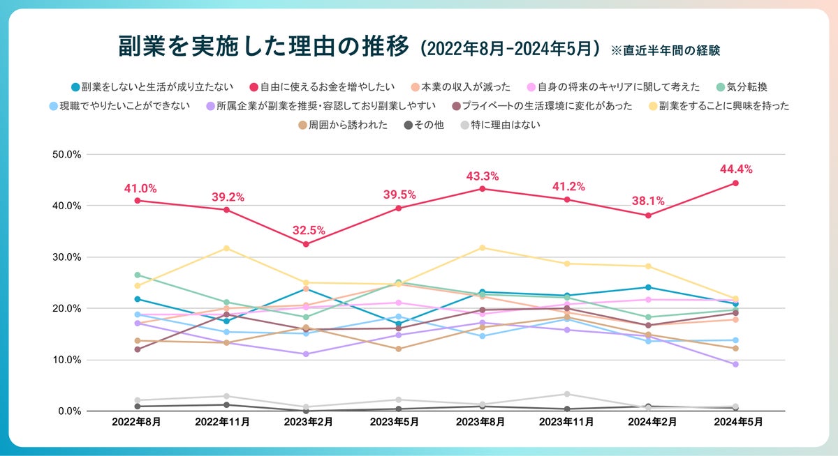 副業を行う理由